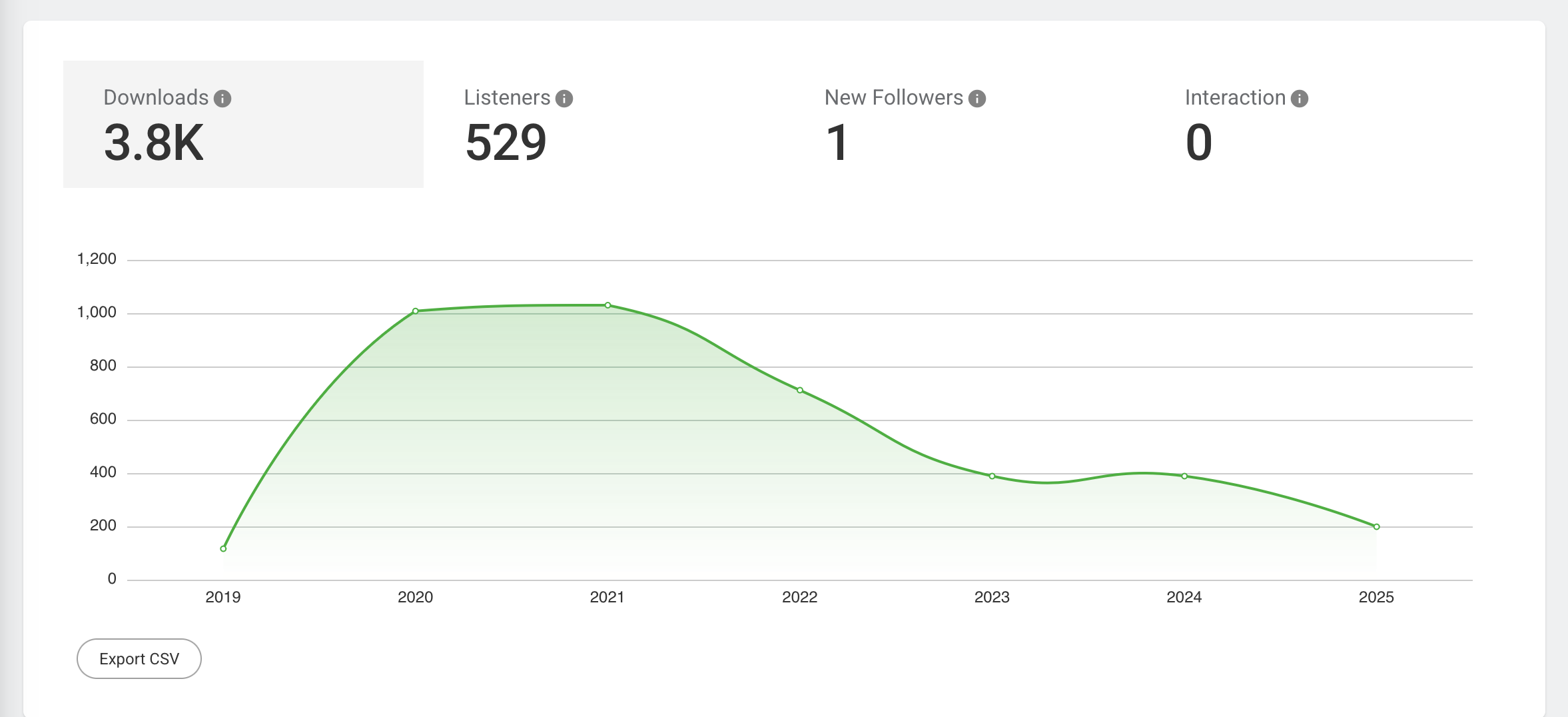 Chart showing total downloads for the podcast. 2019 has <200 downloads. 2020 and 2021 have about 1,000 downloads. 2022 has 700 downloads. 2023 has 400 downloads. 2025 has 200 downloads. 3.8K total downloads. 529 total listeners. 1 New follower. 0 Interactions.